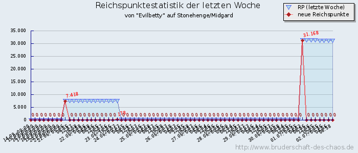 Reichspunktestatistik