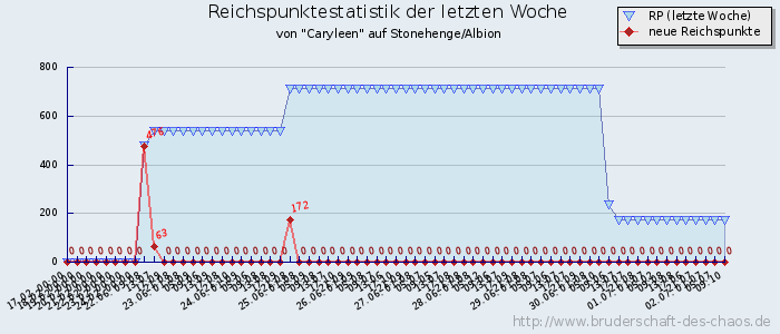 Reichspunktestatistik