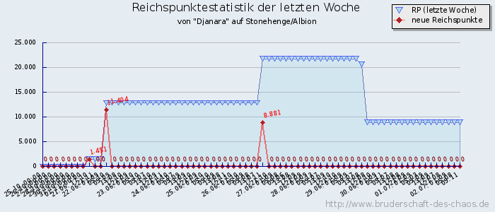 Reichspunktestatistik