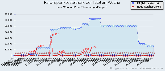 Reichspunktestatistik