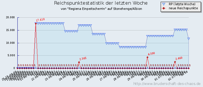 Reichspunktestatistik