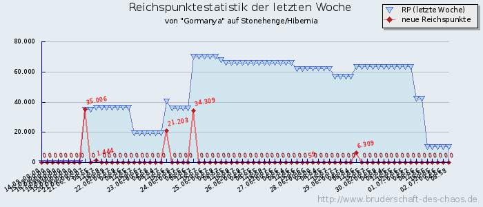 Reichspunktestatistik