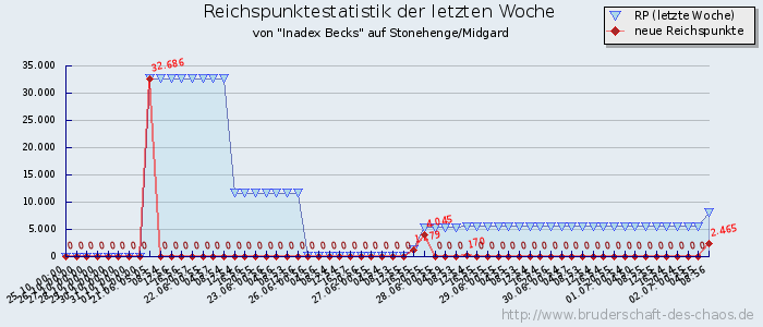 Reichspunktestatistik