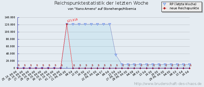 Reichspunktestatistik