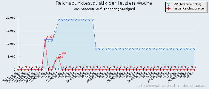 Reichspunktestatistik