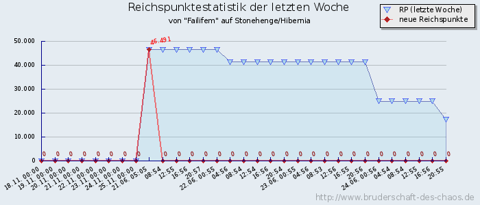 Reichspunktestatistik