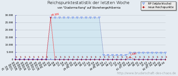 Reichspunktestatistik