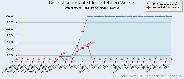 Reichspunktestatistik