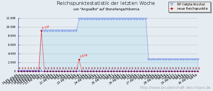 Reichspunktestatistik