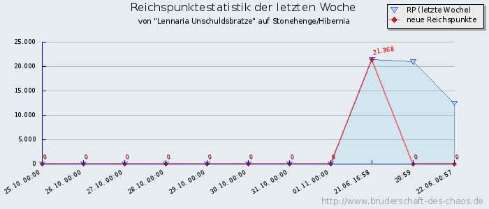 Reichspunktestatistik