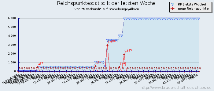 Reichspunktestatistik