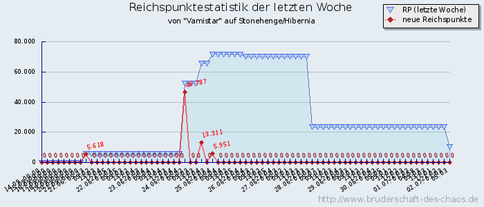 Reichspunktestatistik