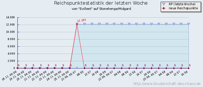 Reichspunktestatistik