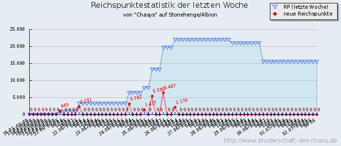 Reichspunktestatistik