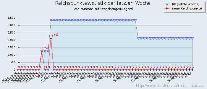 Reichspunktestatistik