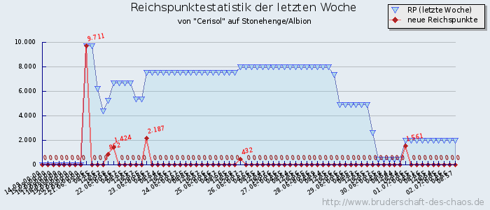 Reichspunktestatistik