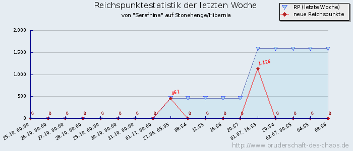 Reichspunktestatistik