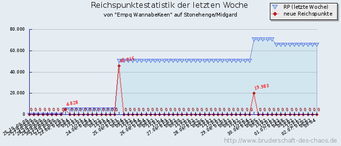 Reichspunktestatistik