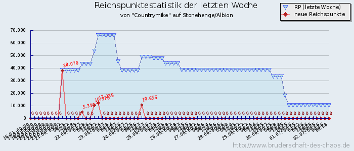 Reichspunktestatistik