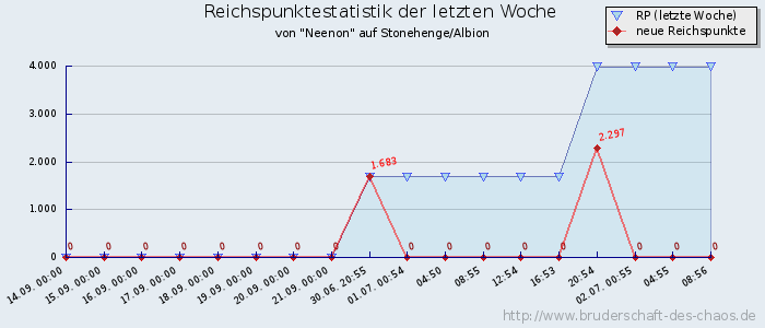 Reichspunktestatistik