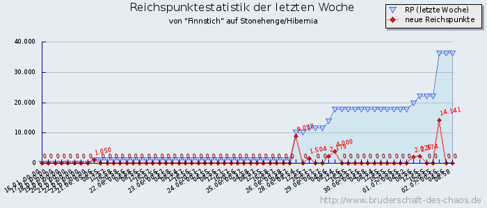 Reichspunktestatistik