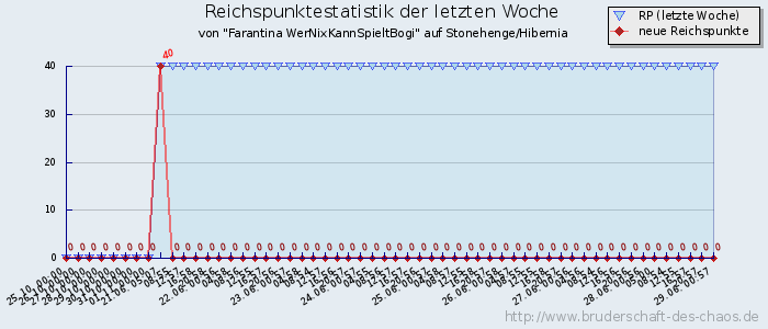 Reichspunktestatistik