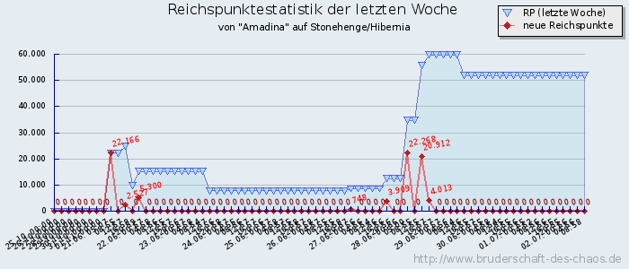 Reichspunktestatistik