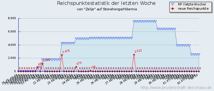 Reichspunktestatistik