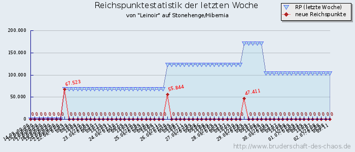 Reichspunktestatistik