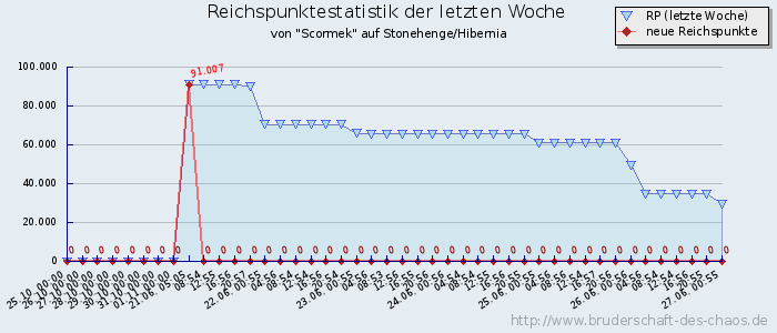 Reichspunktestatistik