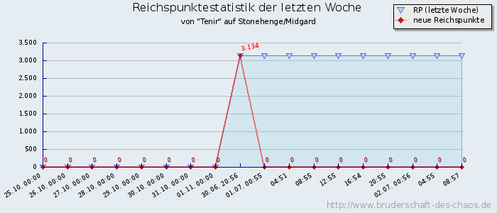 Reichspunktestatistik