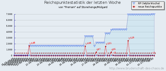 Reichspunktestatistik