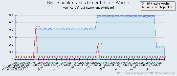 Reichspunktestatistik