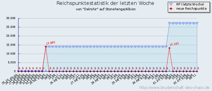 Reichspunktestatistik