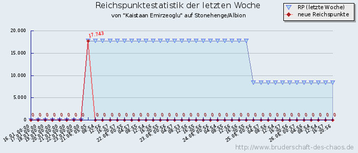 Reichspunktestatistik