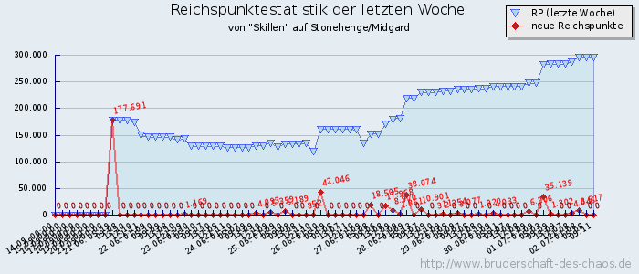 Reichspunktestatistik