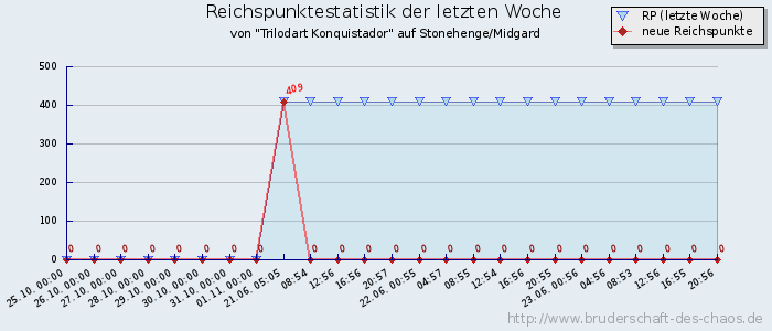 Reichspunktestatistik