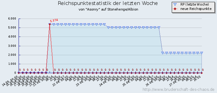 Reichspunktestatistik