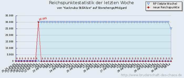 Reichspunktestatistik