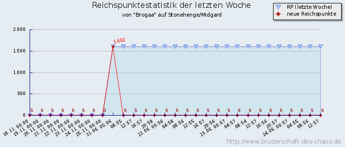 Reichspunktestatistik