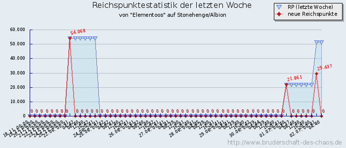 Reichspunktestatistik