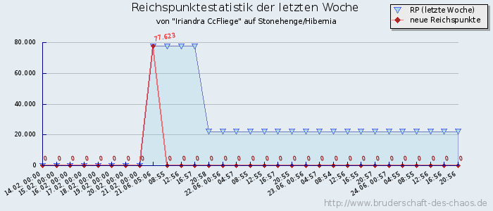 Reichspunktestatistik