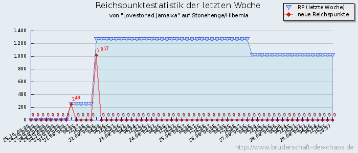 Reichspunktestatistik