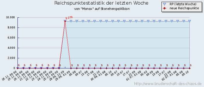 Reichspunktestatistik