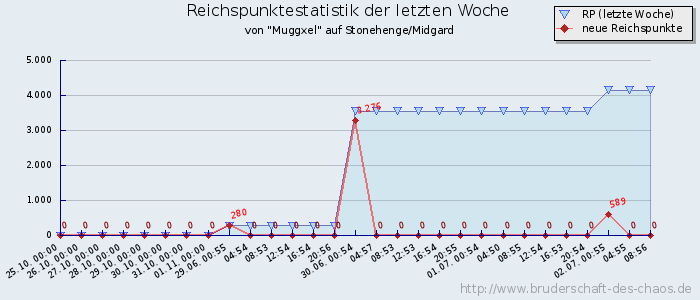 Reichspunktestatistik