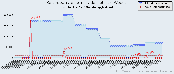 Reichspunktestatistik