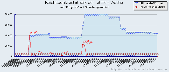 Reichspunktestatistik