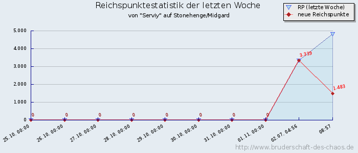 Reichspunktestatistik