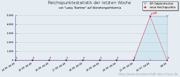 Reichspunktestatistik