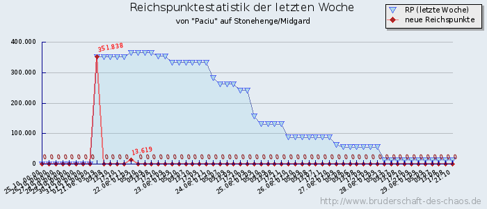 Reichspunktestatistik